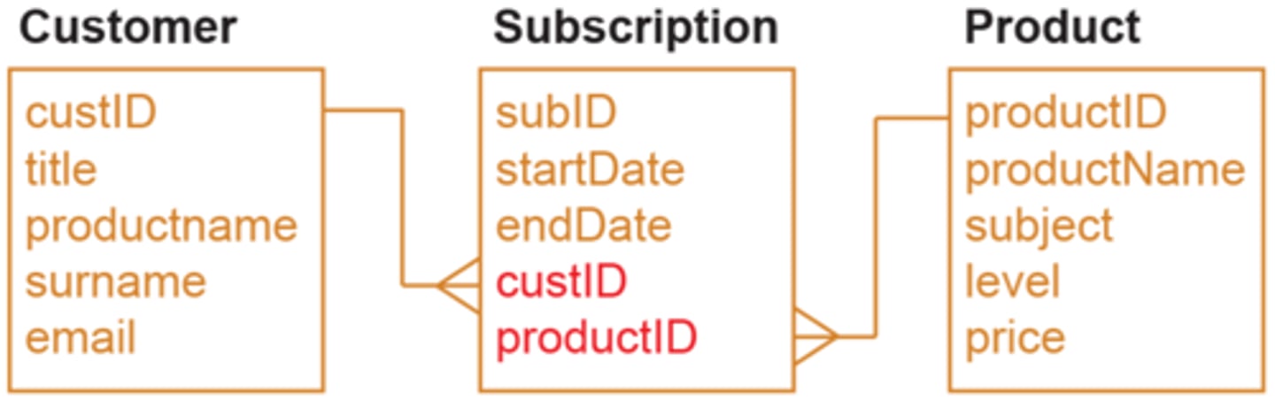<p>An attribute in one table that refers to the primary key in another table</p>
