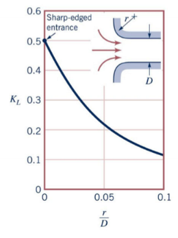 <p>They are due to radial acceleration of fluid to the pipe and the vena contracta inside the pipe. </p><p>Depend on geometry of pipe entrance region and pipe velocity head. </p>