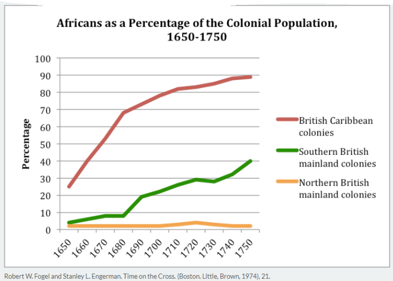 <p>What is the most important reason for the marked change in the African population in the Southern British mainland colonies beginning in 1680?</p>