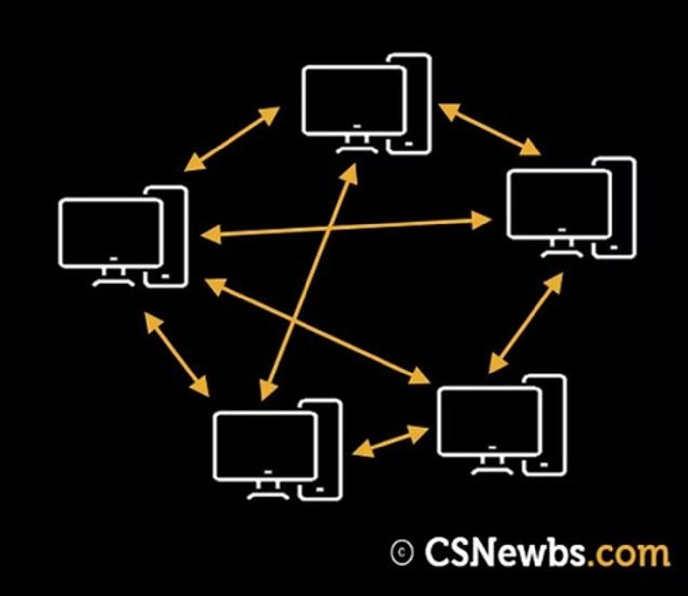 <p>A network where data is shared directly between systems without requiring a central server.</p><ul><li><p>Each computer is equally responsible for providing data</p></li><li><p>Optimal for sharing files that can be downloaded</p></li></ul><p></p>