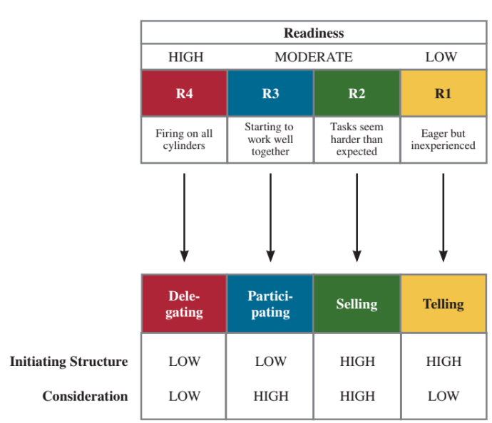 <p>The best behaviours based on readiness</p><p>Readiness = situation (how able, willing motivated, leader’s impact depends on readiness)</p><ul><li><p>R1 (eager but inexperienced) → telling</p></li><li><p>R2(tasks seem harder than expected) → selling</p></li><li><p>R3 (starting to work well together) → participating</p></li><li><p>R4 (firing on all cylinders) → delegating</p></li></ul><p></p>