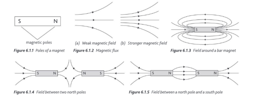 <p></p><ul><li><p><span>A magnetic field is the region around a magnet, current-carrying wire, or moving charged particle where another magnetic material or moving charge experiences a force.</span></p></li><li><p><span>The field is made up of invisible lines called magnetic field lines or lines of force.</span></p></li><li><p><span>The direction of a magnetic field at a point is the direction in which the north pole of a small magnet would move if placed at that point.</span></p></li><li><p><span>The strength of the magnetic field is shown by how close the lines are:<br></span></p><ul><li><p><span>Closer lines = stronger field</span></p></li><li><p><span>Lines farther apart = weaker field.</span></p></li></ul></li><li><p></p></li></ul><p></p>
