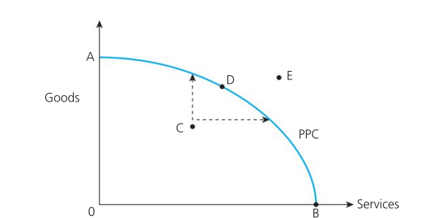 <p>Production Possibility Curve (PPC)</p>