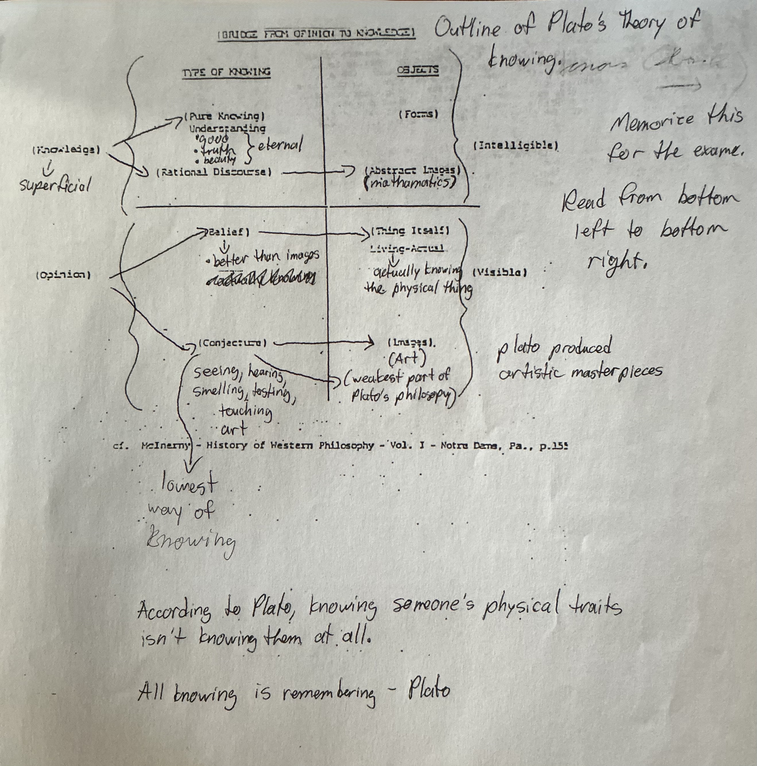 <p>View the picture and try and memorize it. (He may ask us to draw it). Select/Type “Plato’s Theory of Knowing” to move on.</p>