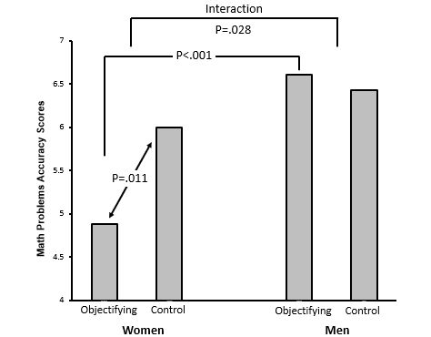 <p>Gervais et al (2011) maths scores</p>