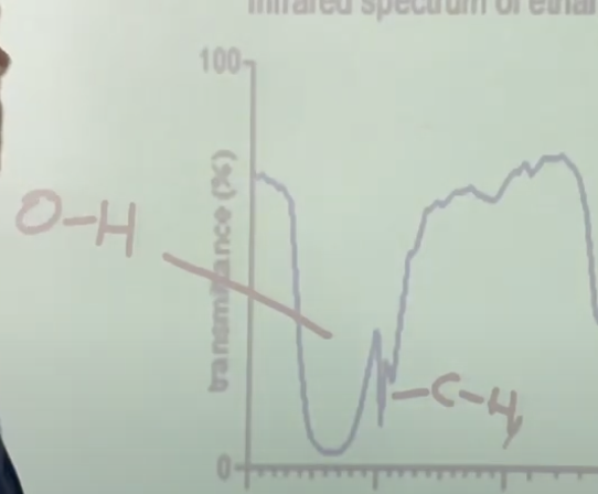 <p>more <u>jaggedy</u> lies in dip, <strong>not</strong> smooth</p><p>can be hidden/masked by other functional groups (e.g. broad O-H)</p>