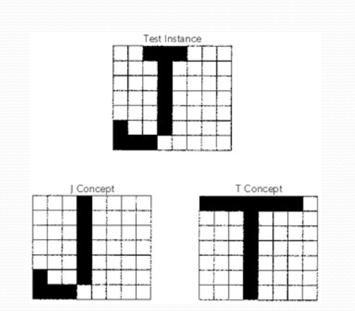 <p>objects recognized in environment by comparisons to templates stored in memory, e.g. test instance is compared against both “J” and “T”. Which wins?</p>