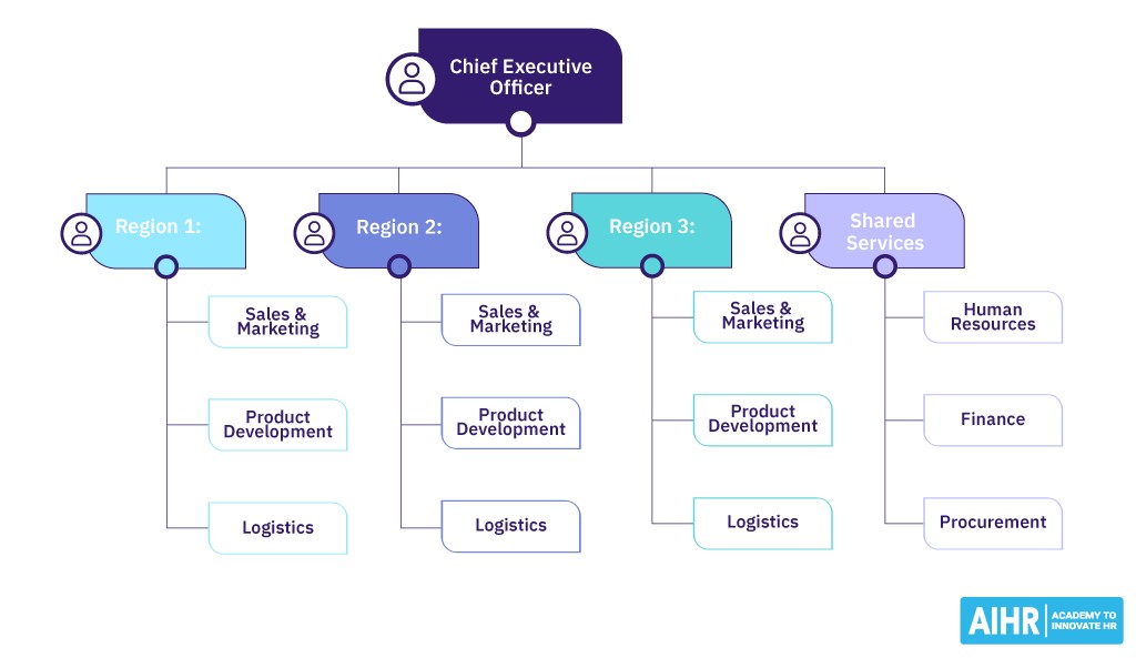<p>Retains Specialism of workers</p><p>increased flexibility to respond to particular market conditions</p><p>common customer focus helps internal relations</p><p>Inter-divisional rivalry/conflict</p><p>risk of duplicating effort and resources</p>