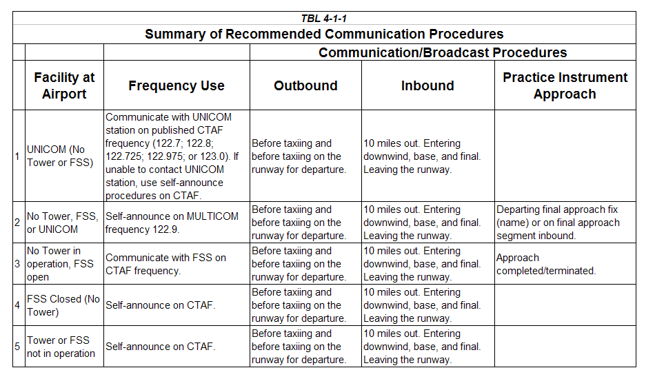 <p>This is a summary of the recommended communication procedures at airports without a?</p>