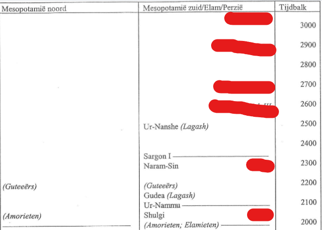 <p>Ca. 2600-2300 (?) (Mesopotamië)</p>