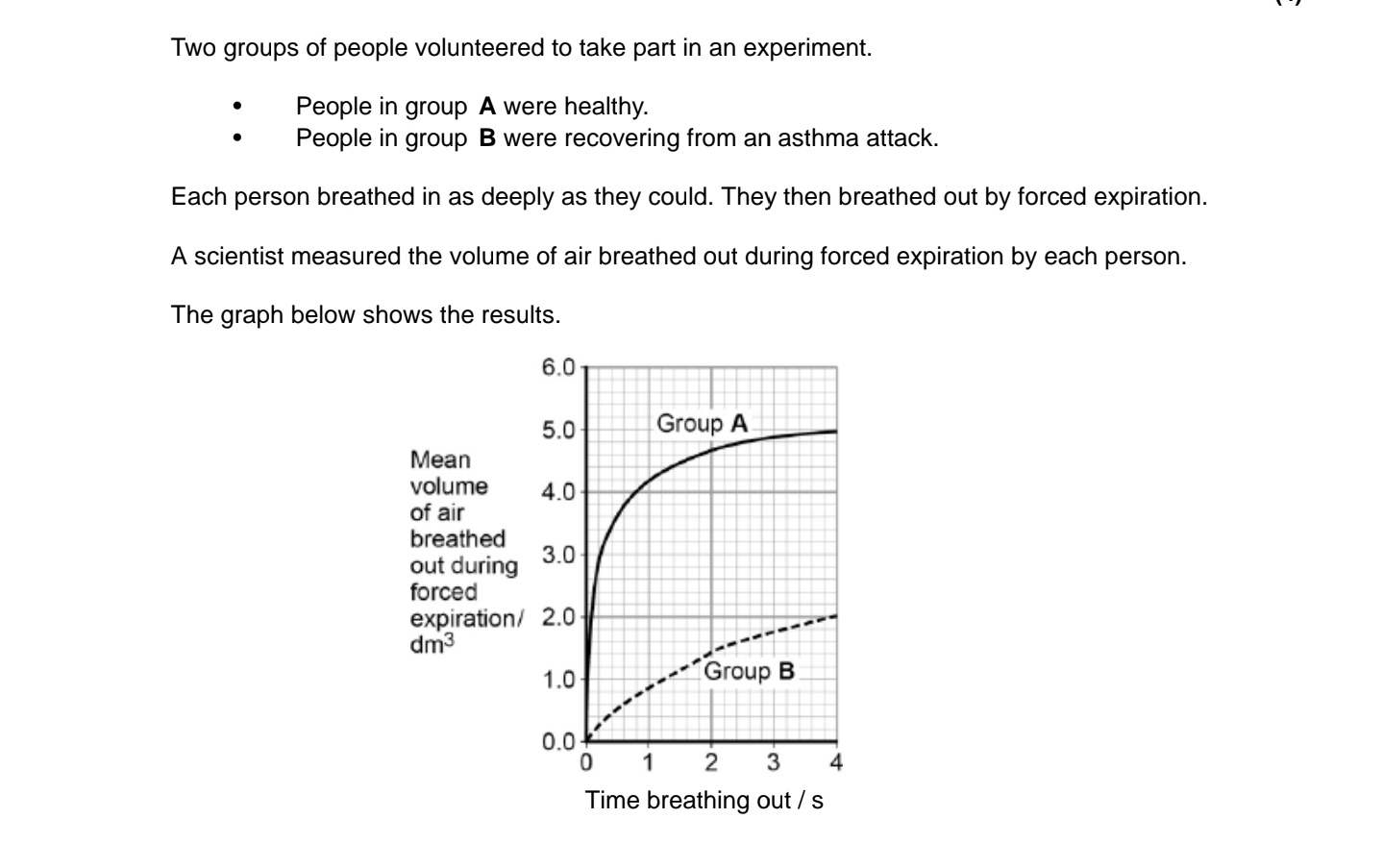 <p>(c) The people in group B were recovering from an asthma attack. </p><p class="is-empty is-editor-empty has-focus">Explain how an asthma attack caused the drop in the mean FEV shown in the figure above.</p>