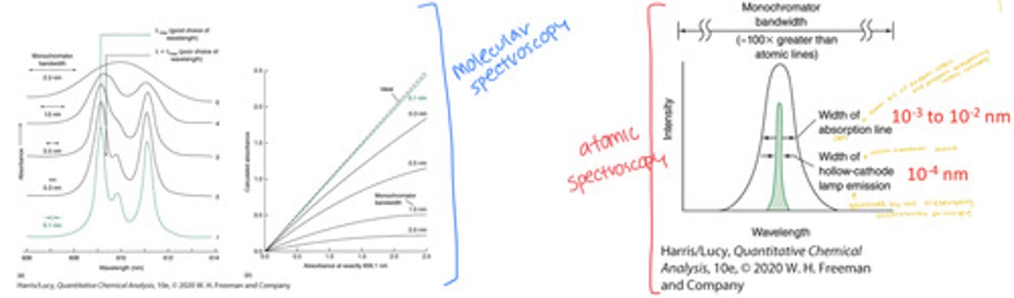 <p>Recall from UV-visible spectroscopy instrumentation discussion of monochromator bandwidth. Bandwidth should be one-fifth as wide as the absorption peak to achieve acceptably small distortion in peaks and Beer's law</p><p>The line width of the radiation source must be substantially narrower than the line width of the absorbing sample. But atomic line widths are narrow.</p><p>the width of HCL emission must be narrower than the width of the absorption line of the analyte</p>