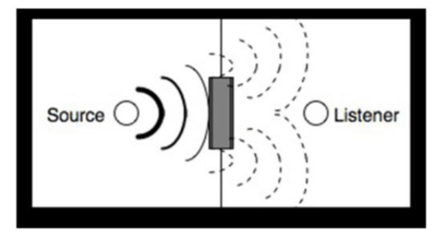 <p>Sound waves diffract, meaning they bend and spread around obstacles like buildings or corners, allowing the sound to still reach your ears.</p>