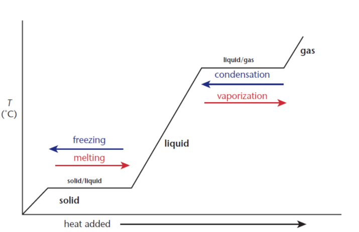 <p>show that phase change reactions do not undergo changes in temperature</p>