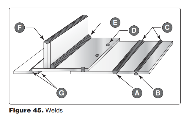 <p>8285. (Refer to Figure 45.) What type weld is shown at A? </p><p>A—Fillet. </p><p>B—Butt. </p><p>C—Lap.</p>