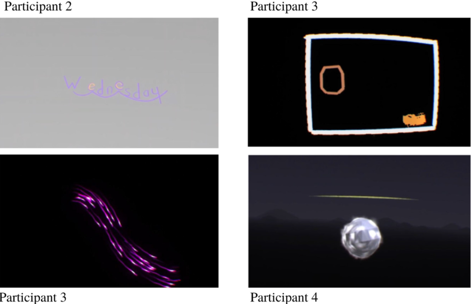 <ul><li><p><span>found that immersive VR was effective in both replicating the synaesthetic experience &amp; in demonstrating to non-synaesthetes richness of these perceptual experiences</span></p></li><li><p><span>Non-synaesthetic P gained greater empathy &amp; understanding for the complexity of synaesthetic perception</span></p></li><li><p><span>Synaesthetes given opportunity to visualize their multi-sensory world allowing for comparisons between their internal experiences &amp; the simulated VR experience.</span></p></li></ul><p></p>