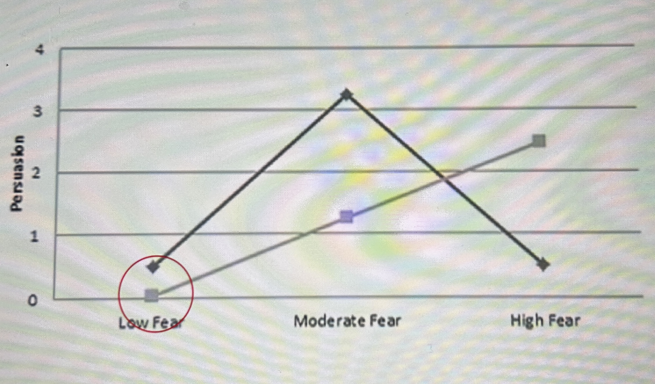 <p>a message that arouses no fear does not change behaviour. the arousal is too weak to produce the motivation to change </p>
