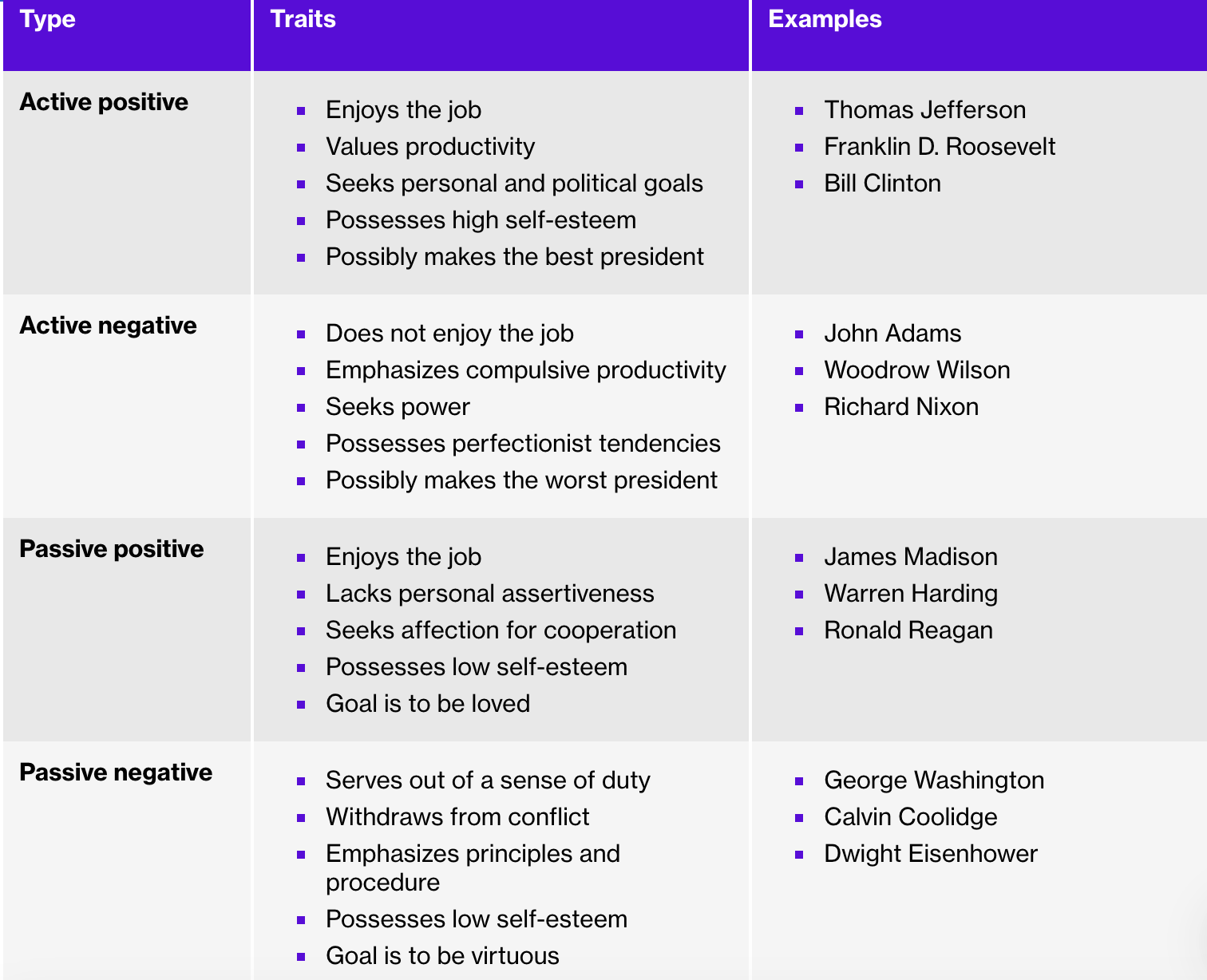 Barber's Presidential Personality Types