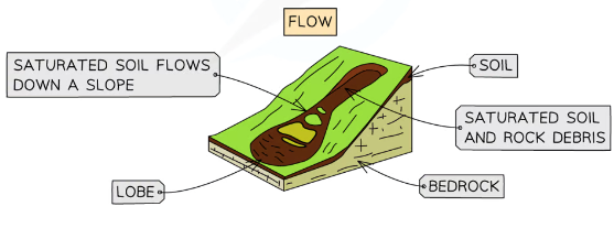 <p><mark data-color="green">Saturated </mark>(<mark data-color="green">waterlogged</mark>) <mark data-color="green">soil</mark> <mark data-color="green">flows down the face of a hill</mark> like a <mark data-color="green">fluid</mark>, <mark data-color="green">bulging </mark>at the <mark data-color="green">bottom </mark>in a <mark data-color="green">lobe</mark></p>
