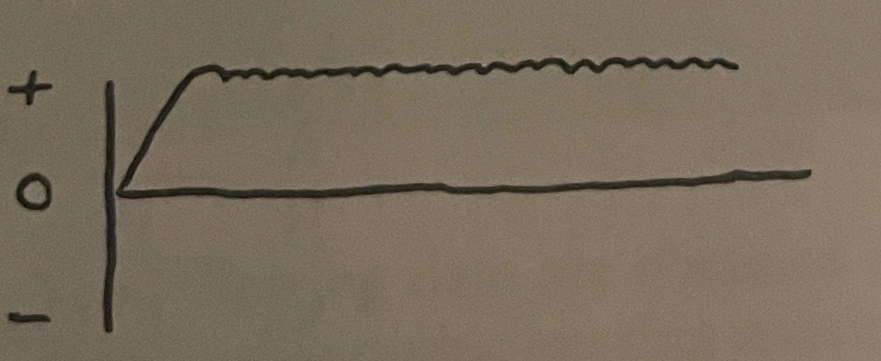<p>Match the following electrical sine wave patterns with their proper generator and electrical current</p>