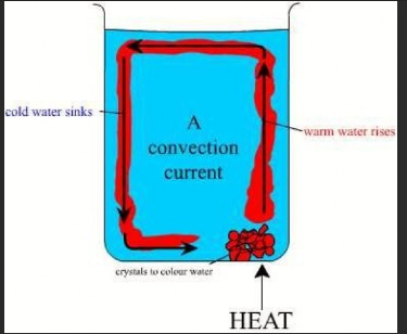 <p>When a section of fluid is heated it become less dense</p><p>This causes it to rise</p><p>Denser (colder) fluid falls to take its place, heating it, causing it to rise</p><p>This sets up a convection current</p>