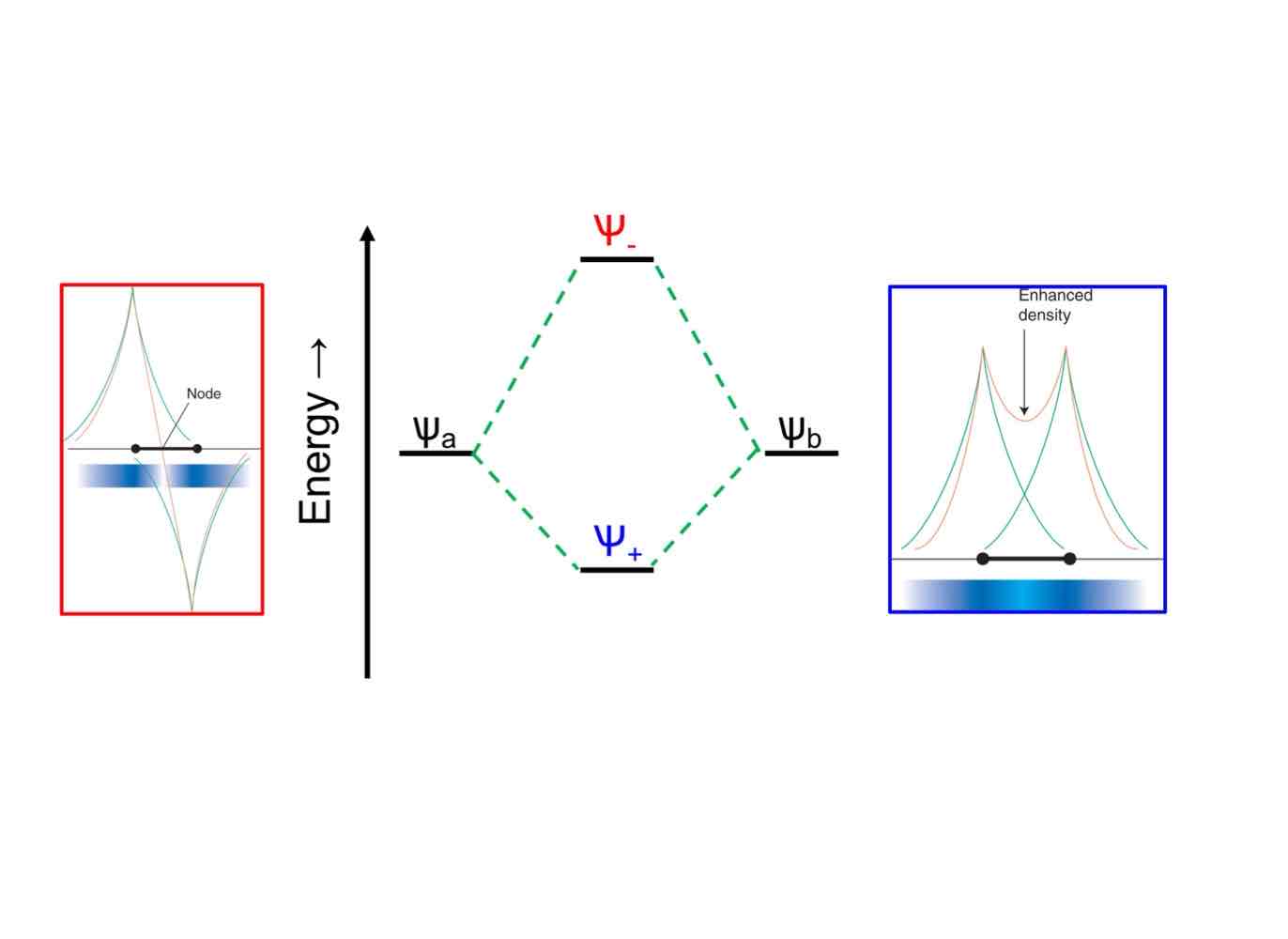 <ul><li><p>The energy that it takes to get an electron into their molecular orbitals.</p></li><li><p>Lower energy orbitals are more stable and closer to the nucleus, while higher energy orbitals are less stable and farther from the nucleus.</p></li></ul><p></p>