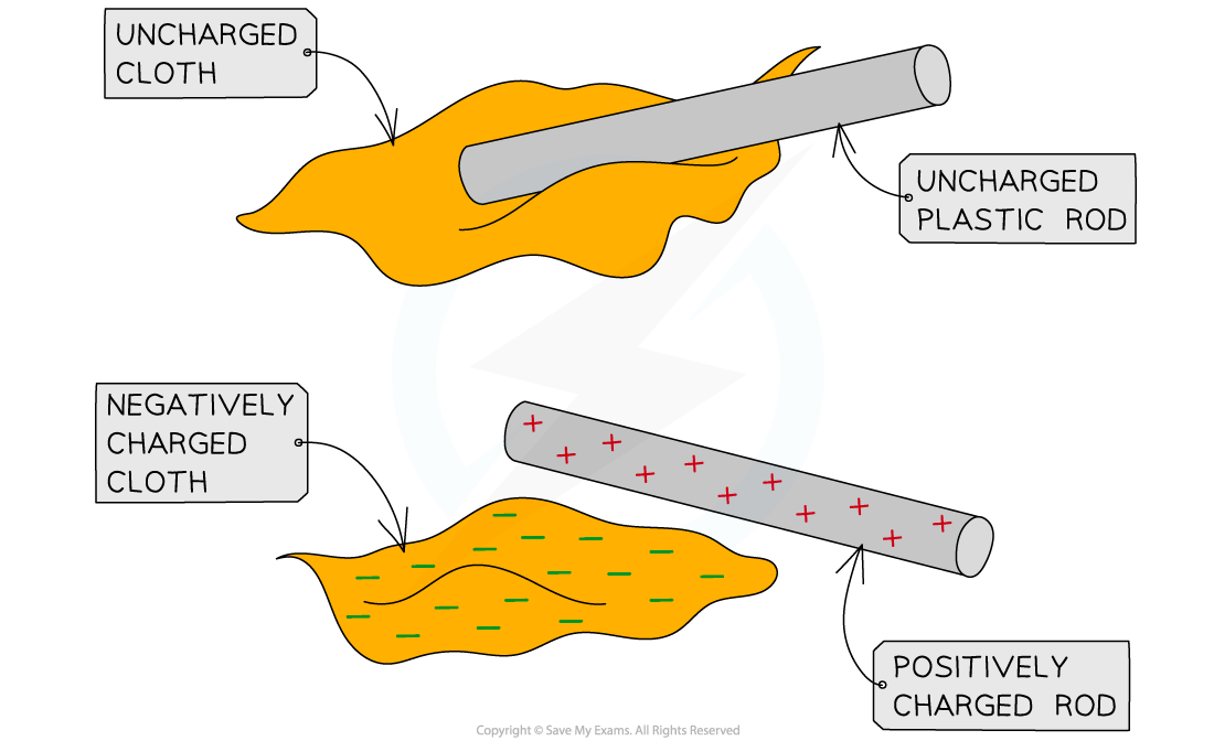 Physics Topic 2 Electricity Flashcards Knowt
