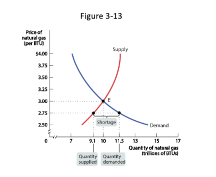 <p>When the quantity demanded exceeds the quantity supplied.&nbsp;</p><p>Happens when the price is below equilibrium level&nbsp;</p><p>Does not last: Sellers will realize they can use higher prices&nbsp;</p>