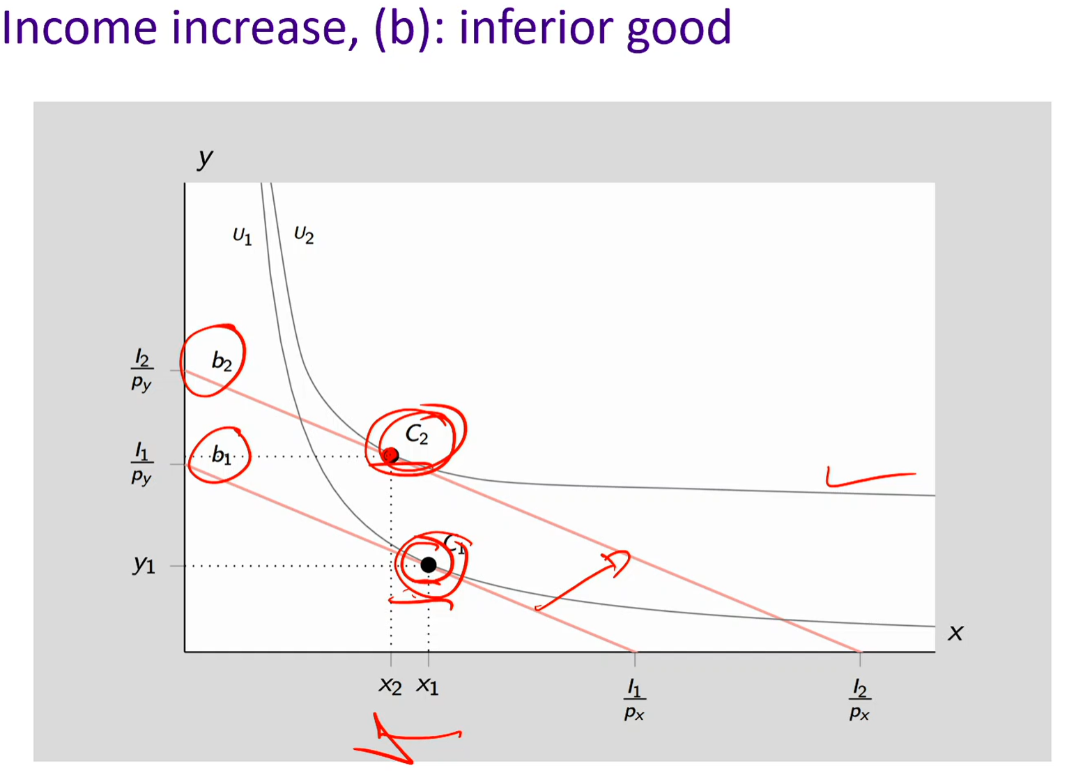 <p>Inferior good consumption decreases when income increases, vice versa</p><ul><li><p>Ex: generic food products, fast food, instant noodles, etc</p></li><li><p>Consumers buy less of these goods as they become wealthier</p></li></ul><p></p><p>Ex: Income increases and consumption decreases</p><ul><li><p>The budget line experiences a parallel shift (also upwards/rightwards). </p></li><li><p>However, x is consumed less since X2 is to the left of X1</p></li></ul><p></p>