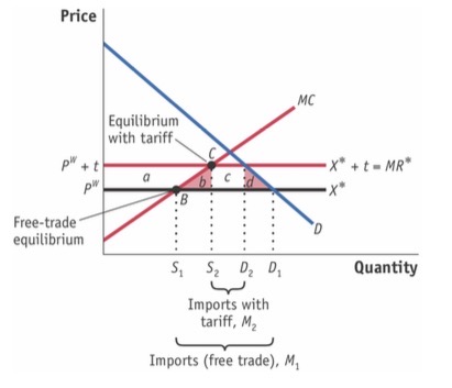 <p>X* shifts up</p><p>CS: -(a+b+c+d)</p><p>PS: +a</p><p>Auction revenue/quota rents?: +c</p><p>HW: -(b+d)</p>