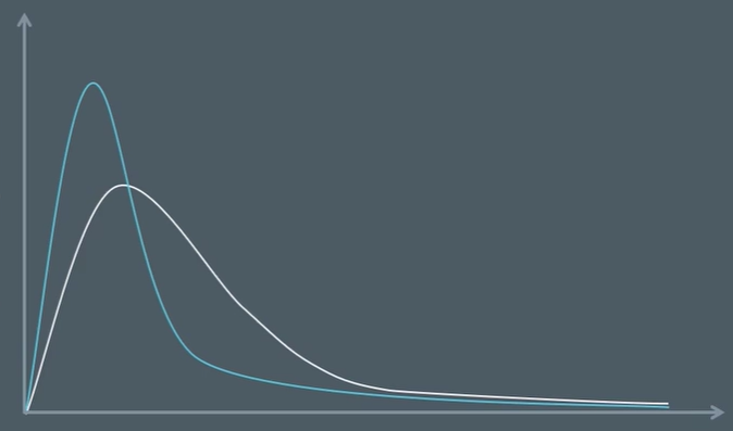 <p>explain why the peak of the curve is higher</p>