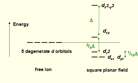<p>why is d<sub>x<sup>2</sup>-y<sup>2</sup></sub> highest in energy?</p>