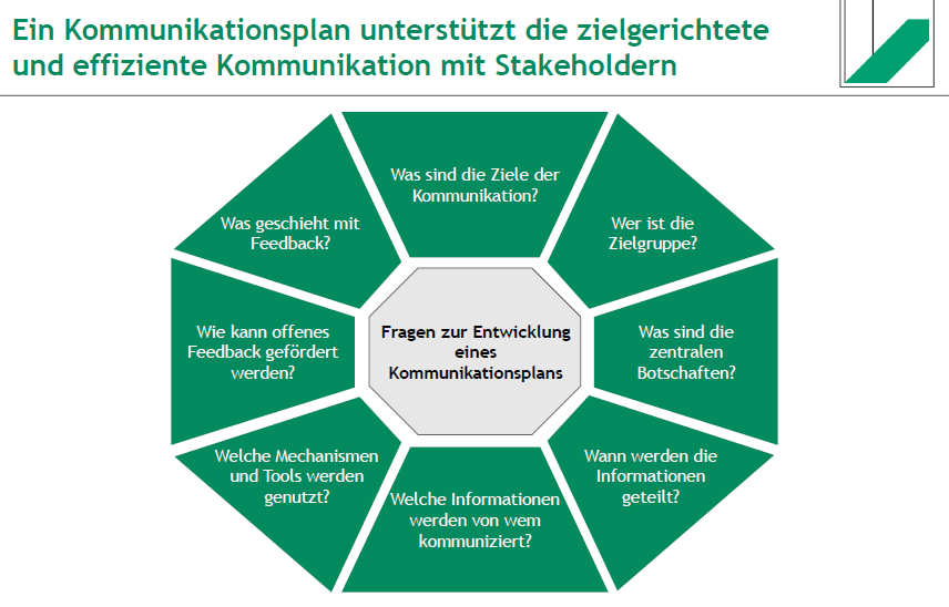 <ol><li><p>Was sind die Ziele der Kommunikation?</p></li><li><p>Wer ist die Zielgruppe?</p></li><li><p>Was sind die zentralen Botschaften?</p></li><li><p>Wann werden die Informationen geteilt?</p></li><li><p>Welche Informationen werden von wem kommuniziert?</p></li><li><p>Welche Mechanismen und Tools werden genutzt?</p></li><li><p>Wie kann offenes Feedback gefördert werden?</p></li><li><p>Was geschieht mit Feedback?</p></li></ol><p>Ein gut strukturierter Kommunikationsplan verbessert die zielgerichtete und effiziente Kommunikation mit Stakeholdern.</p>