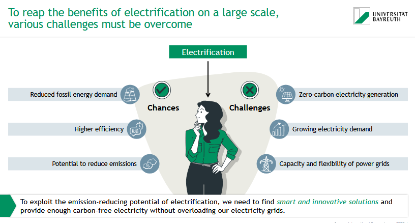 <p>chances:</p><ul><li><p>reduced fossil energy demand</p></li><li><p>higher efficiency</p></li><li><p>potential to reduce emissions</p></li></ul><p></p><p>challenges:</p><ul><li><p>zero-carbon electricity generation</p></li><li><p>growing electricity demand</p></li><li><p>capacity &amp; flexibility of power grids</p></li></ul><p></p>