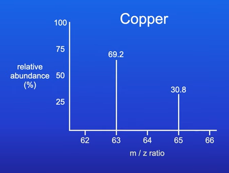 <ul><li><p>2 peaks show that Copper has 2 main isotopes with an abundance of 69.2% and 30.8%</p></li><li><p>M/Z = Ratio of the mass of each ion to its charge </p></li><li><p>All of the ions have a single positive charge so the M/Z ratio is basically the relative mass of the ion</p></li></ul><p></p>