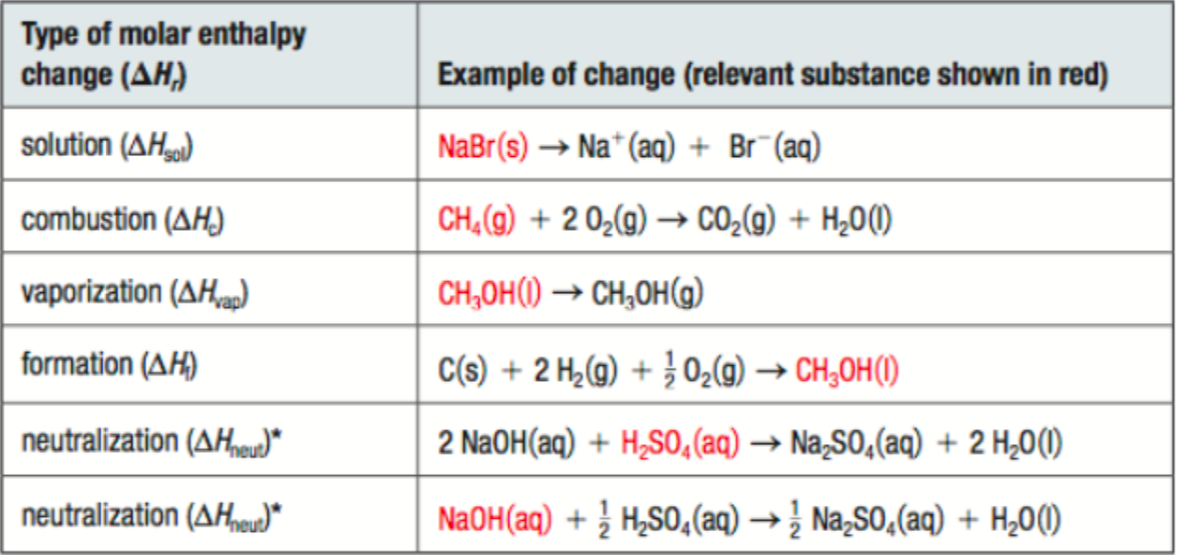 <ul><li><p>represented by ∆H<sub><sup>r</sup></sub></p></li><li><p>units are J/mol</p></li><li><p>*the molecule you are getting the ΔHr MUST have a coefficient of 1</p></li></ul><p></p>