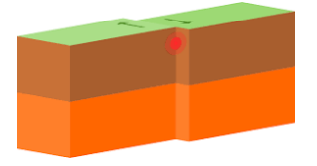 <p>plates slide past one another</p>