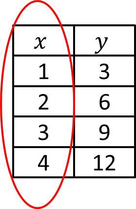 The set of inputs (x-coordinates) of a relation or function