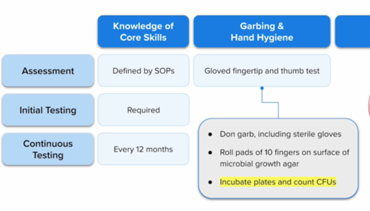 <p>immediately after completing hand hygiene and garbing/gloving, the evaluator collects a gloved fingertip sample from both hands of compounder by rolling pads of fingers and thumb over a plate with microbial growth agar (tryptic soy agar or TSA)</p><p>-plates are incubated then inspected after ≥7 days</p><p>-if organisms are present, TSA will be used as food source and they will replicate (spots/CFUs/contamination will be seen)</p>