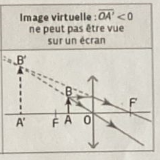 <p>Une image virtuelle est impossible à observer sur un écran. Elle est située du côté objet avant la lentille au croisement du prolongement des rayons lumineux. OA &lt; 0</p>