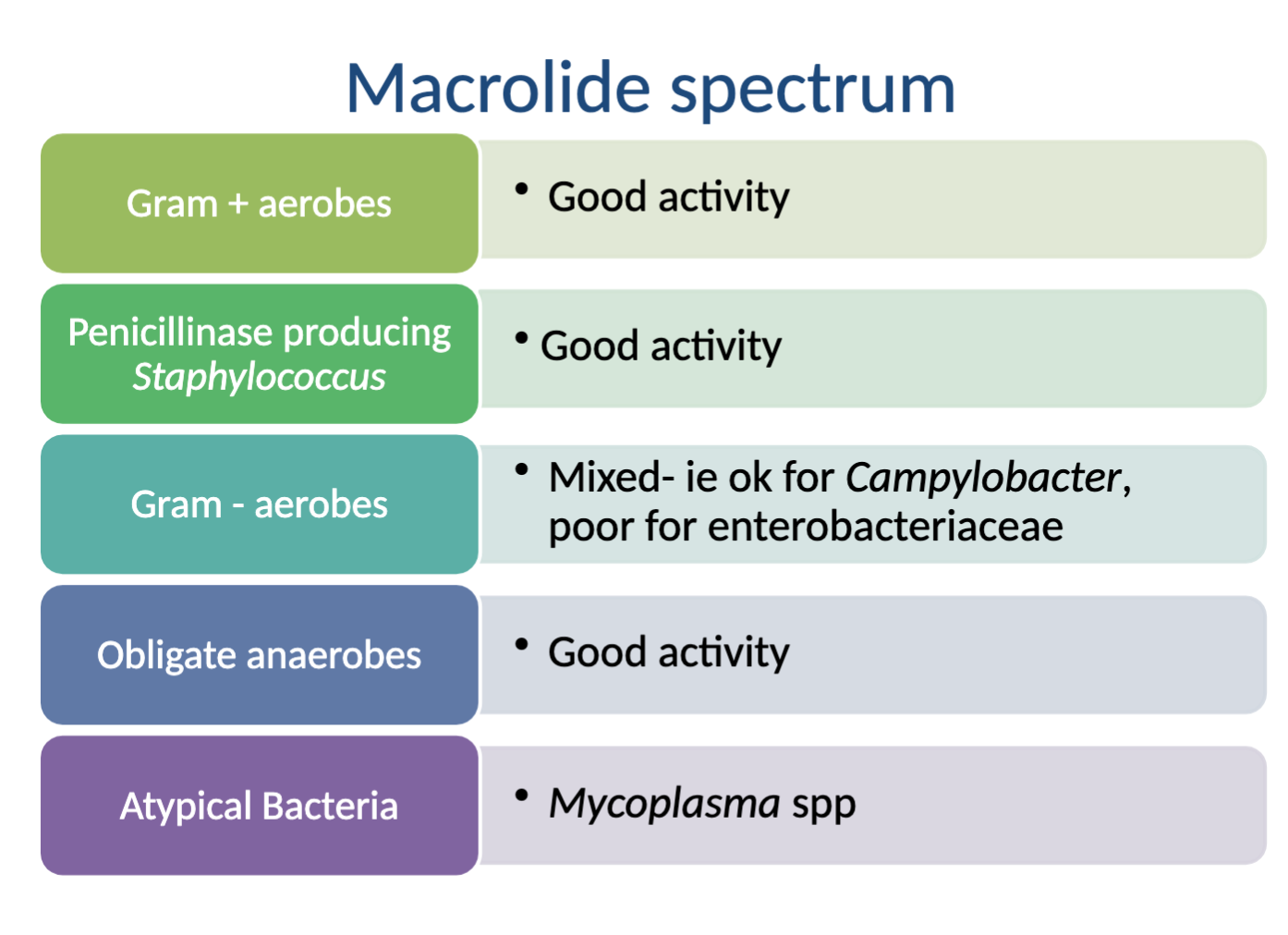 <p>Very broad but not great</p><p>Activity against: good→Gram + aerobes, Penicillinase producing Staph., Obligate anaerobes, <strong>Atypical bacteria </strong>(<strong><em>Mycoplasma</em></strong>); mixed/ok→Gram - aerobes (<em>Campylobacter</em>)</p><p>NO activity against: poor→Gram - aerobes (enterobacteriaceae)</p>