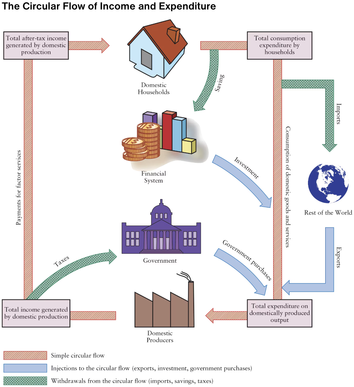 <p>What are <strong>injections to the circular flow of income and expenditure</strong>? </p>