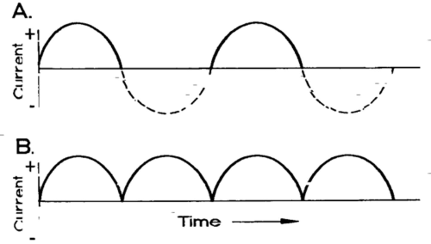 <p>reversing electrons are not blocked but converted to same direction, voltage drops to 0 still but with no gaps</p>