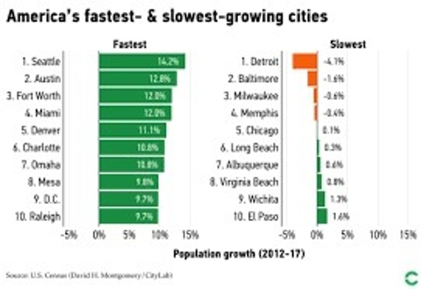 <p>urban communities where the planners have put into place smart growth initiatives to decrease the rate at which the city grows horizontally to avoid the adverse affects of sprawl</p>