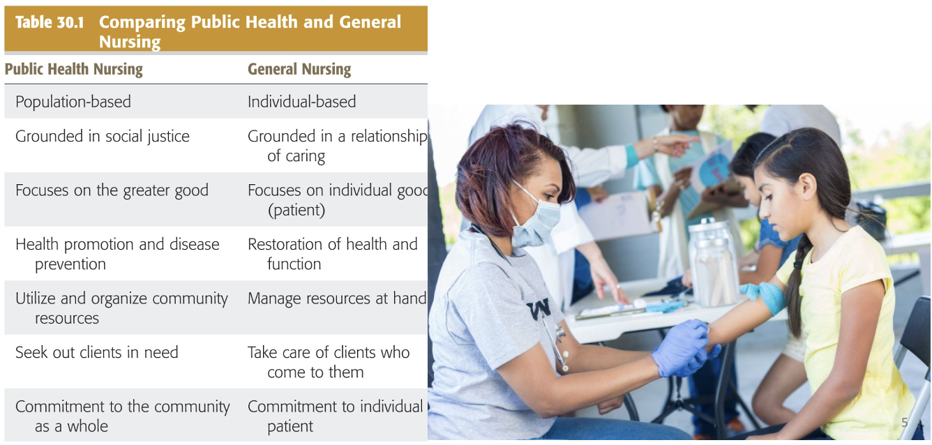 <ul><li><p><span>Education entry-level BSN</span></p></li><li><p><span><strong>Key Functions</strong>: </span></p><ul><li><p><span>The health of the populations, community needs, and priorities.</span></p></li><li><p><span>Caring relationships (individuals, families, communities, and systems).</span></p></li><li><p><span>Grounded in cultural sensitivity</span></p></li><li><p><span>Understand all aspects of health; use strategies motivated by epidemiologic evidence, and individual and collaborative strategies to achieve results.</span></p></li></ul></li></ul><p></p>