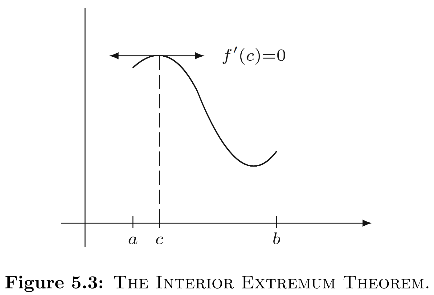 <p>Let f be differentiable on an open interval (a, b). If f attains a maximum value at some point c ∈ (a, b) (i.e., f(c) ≥ f(x) for all x ∈ (a, b)), then f ′(c) = 0. The same is true if f(c) is a minimum value.</p>