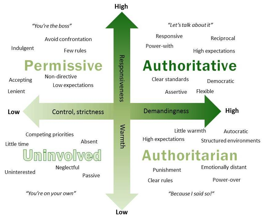 <p><em>The benefits of authoritative parenting are<br>repeatedly supported by research.</em><br>The model suggests there is one “right” way to raise children, reflecting a North American view. Among Asian Americans, obedience and strictness are not necessarily associated with harshness but instead with caring and concern. Kids tend to be self-reliant and independent.</p>