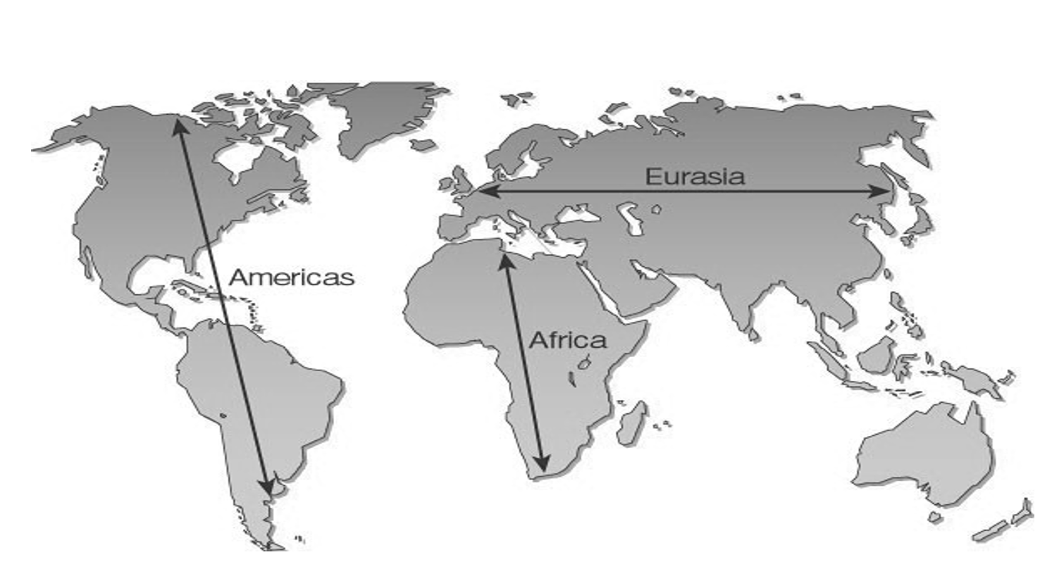 <ul><li><p>More rapidly on the eat-west axis</p></li></ul><p>WHY:</p><ul><li><p>areas of same latitude</p></li><li><p>identical day-lengths and seasons</p></li><li><p>similar climates and habitats and disease</p></li></ul><p>→ less evo change needed to domesticate species</p><p>→ Less technologies and practices needed</p><p></p>