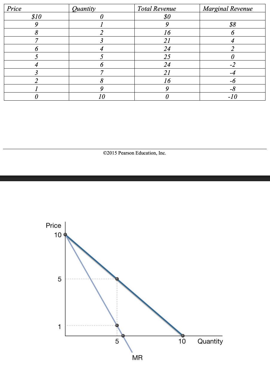 <p>See the table below. Jimmy maximizes profit where MC=MR and we know MC = 0. Jimmy does not produce the 6th unit since MR = -1 but will produce the 5th since MR = +1. Remember that MR is the additional revenue between the 4th and 5th units since we are using discrete units here. If marginal cost equals zero, the profit is maximized at the same point that maximized total revenue; the price equal to $5. The graph below shows the demand curve as a smooth function (P = 10 - Q), you could also show the demand curve as steps similar to Exhibit 12.12</p>