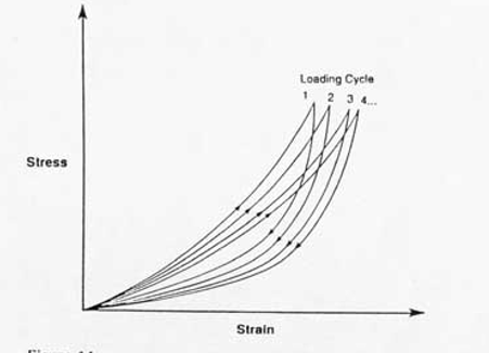 <p>if a viscoelastic material is loaded and unloaded, the unloading curve will NOT follow the loading curve</p><p>the <strong>difference</strong> between the two represents the <strong>amount of energy that is dissipated</strong> during loading</p>